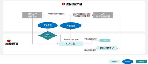 建設(shè)數(shù)字工廠 生產(chǎn)物料齊套檢查的實現(xiàn)方法與數(shù)字內(nèi)容制作服務(wù)
